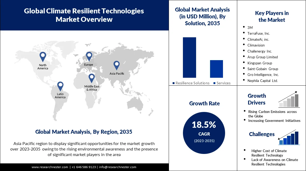 Climate Resilient Technologies Market